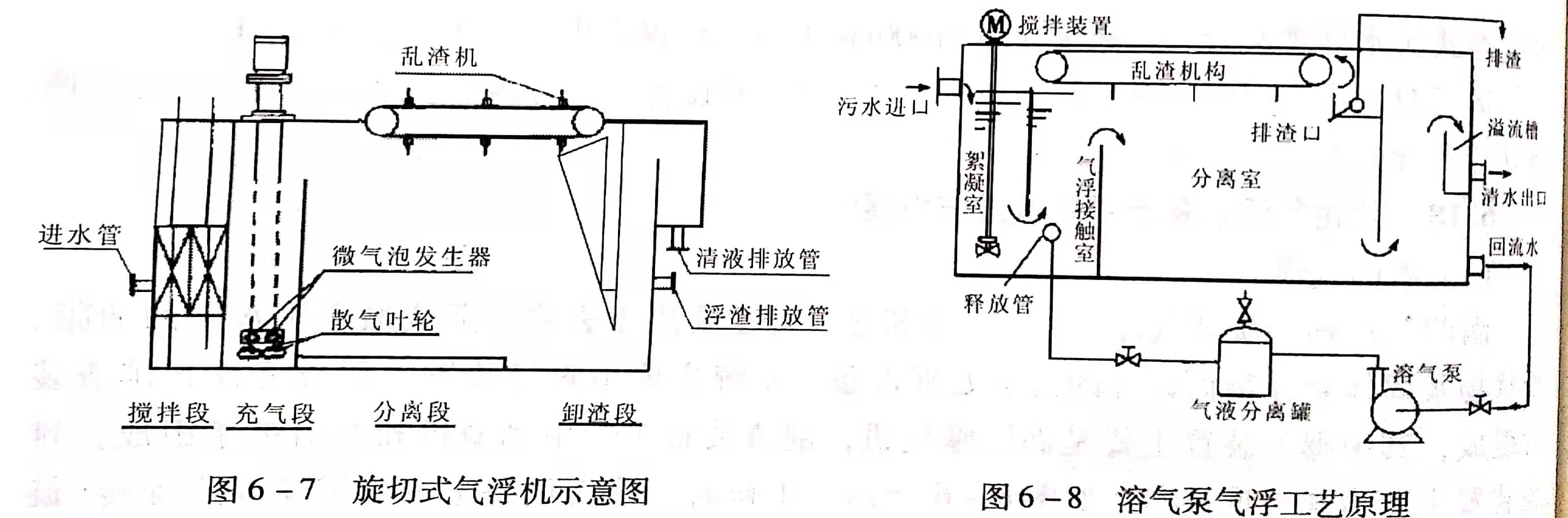溶氣氣浮設(shè)備類型有哪些？作用分別是什么？