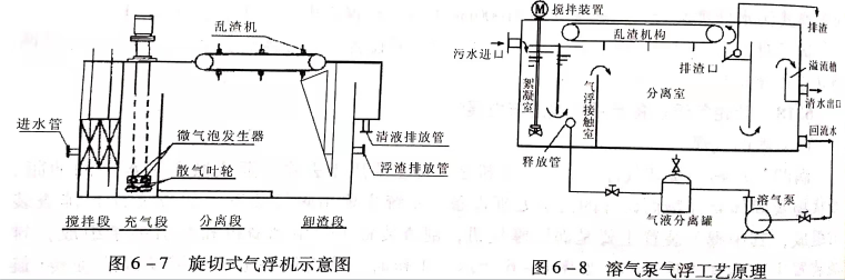 溶氣氣浮設(shè)備類型有哪些？作用分別是什么？