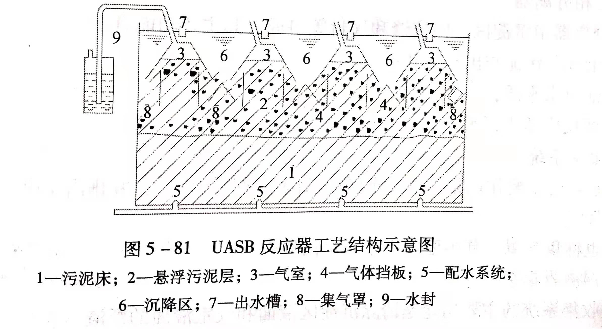 uasb主要處理什么污水？UASB工作原理及類型有哪些？01