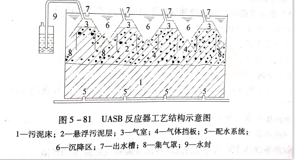 uasb主要處理什么污水？UASB工作原理及類型有哪些？