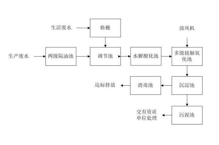 食品工業(yè)廢水處理需要用到的工藝詳解，看看你用對了嗎？
